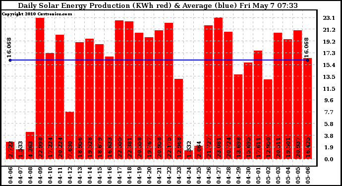 Solar PV/Inverter Performance Daily Solar Energy Production