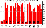 Solar PV/Inverter Performance Daily Solar Energy Production Value