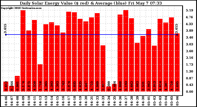 Solar PV/Inverter Performance Daily Solar Energy Production Value