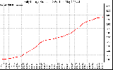 Solar PV/Inverter Performance Daily Energy Production