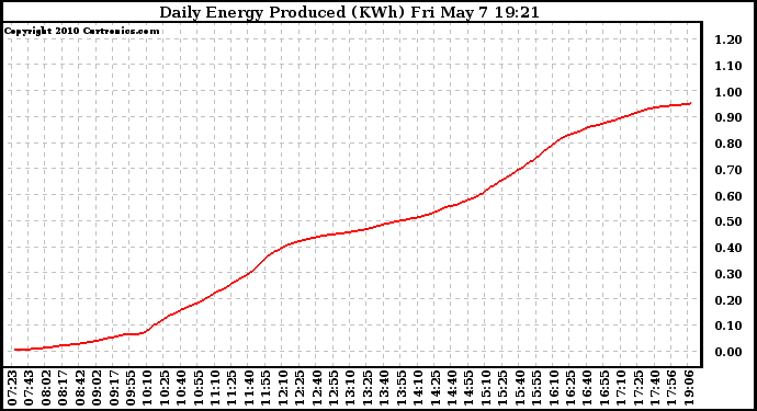 Solar PV/Inverter Performance Daily Energy Production