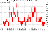 Solar PV/Inverter Performance Daily Energy Production Per Minute