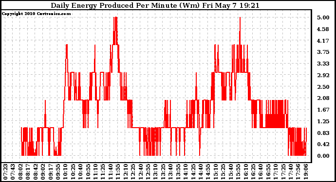 Solar PV/Inverter Performance Daily Energy Production Per Minute