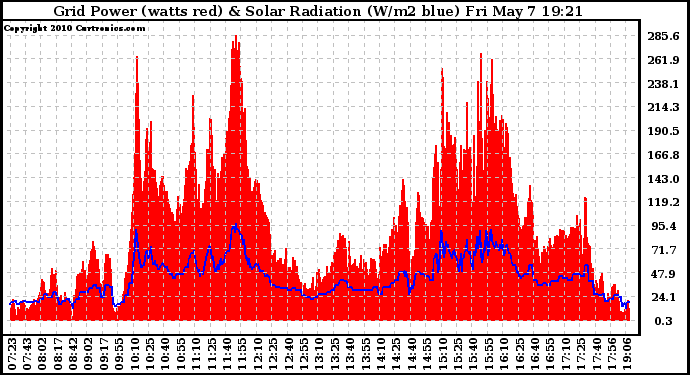 Solar PV/Inverter Performance Grid Power & Solar Radiation