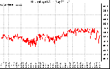 Solar PV/Inverter Performance Grid Voltage