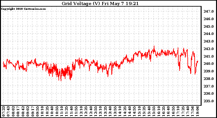 Solar PV/Inverter Performance Grid Voltage