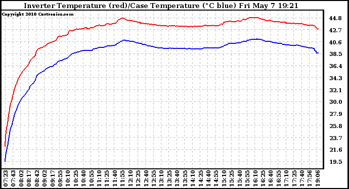 Solar PV/Inverter Performance Inverter Operating Temperature