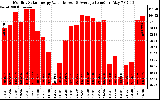 Solar PV/Inverter Performance Monthly Solar Energy Production Value