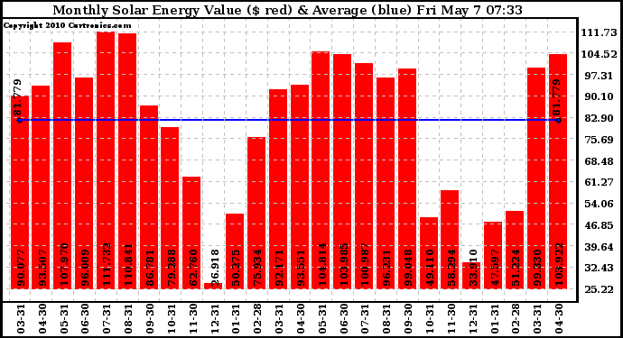 Solar PV/Inverter Performance Monthly Solar Energy Production Value