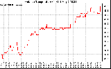 Solar PV/Inverter Performance Outdoor Temperature