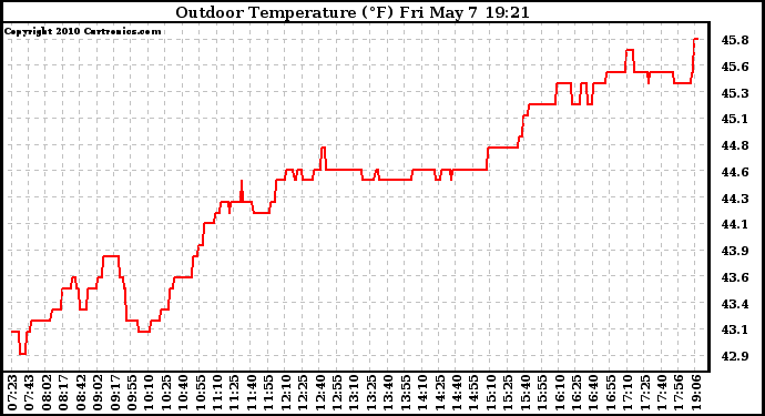 Solar PV/Inverter Performance Outdoor Temperature