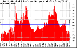 Solar PV/Inverter Performance Solar Radiation & Day Average per Minute