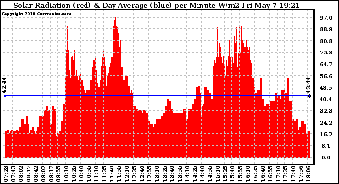 Solar PV/Inverter Performance Solar Radiation & Day Average per Minute