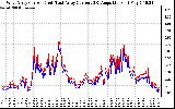 Solar PV/Inverter Performance Photovoltaic Panel Current Output