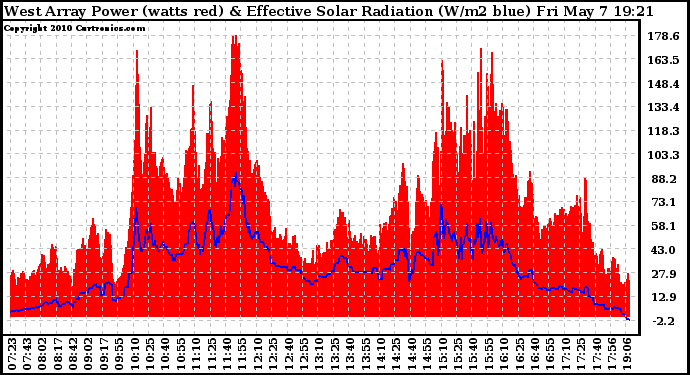 Solar PV/Inverter Performance West Array Power Output & Effective Solar Radiation