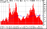 Solar PV/Inverter Performance West Array Actual & Running Average Power Output