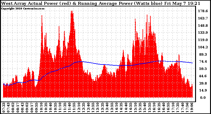 Solar PV/Inverter Performance West Array Actual & Running Average Power Output