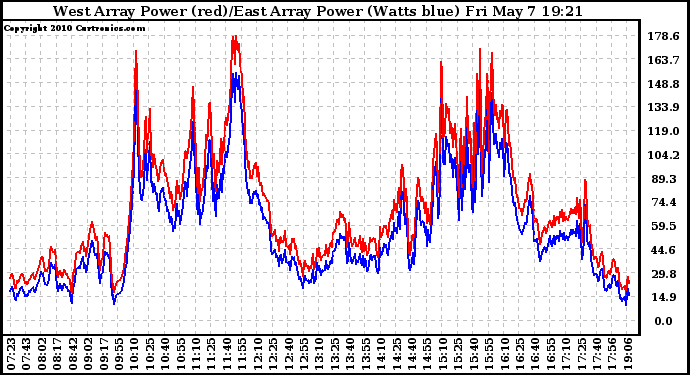 Solar PV/Inverter Performance Photovoltaic Panel Power Output