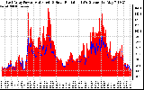 Solar PV/Inverter Performance East Array Power Output & Solar Radiation