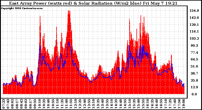 Solar PV/Inverter Performance East Array Power Output & Solar Radiation