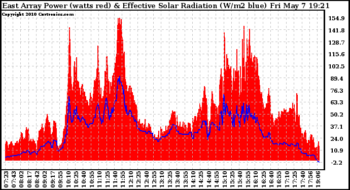 Solar PV/Inverter Performance East Array Power Output & Effective Solar Radiation