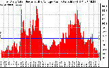 Solar PV/Inverter Performance East Array Actual & Average Power Output