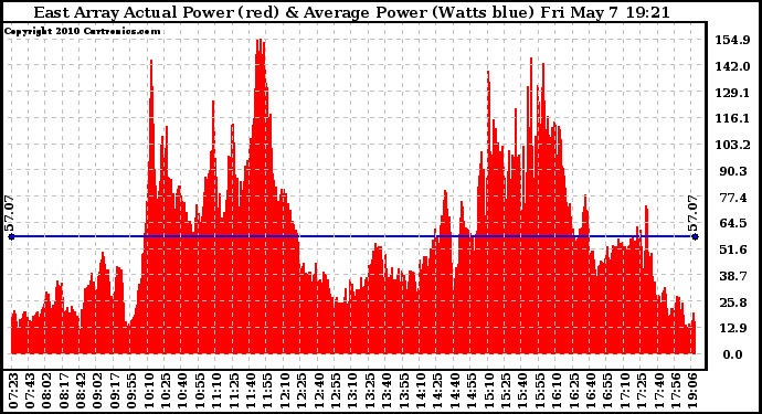 Solar PV/Inverter Performance East Array Actual & Average Power Output