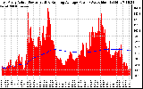 Solar PV/Inverter Performance East Array Actual & Running Average Power Output