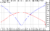 Solar PV/Inverter Performance Sun Altitude Angle & Azimuth Angle