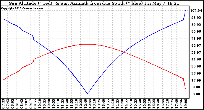 Solar PV/Inverter Performance Sun Altitude Angle & Azimuth Angle