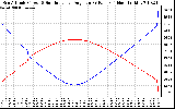 Solar PV/Inverter Performance Sun Altitude Angle & Sun Incidence Angle on PV Panels