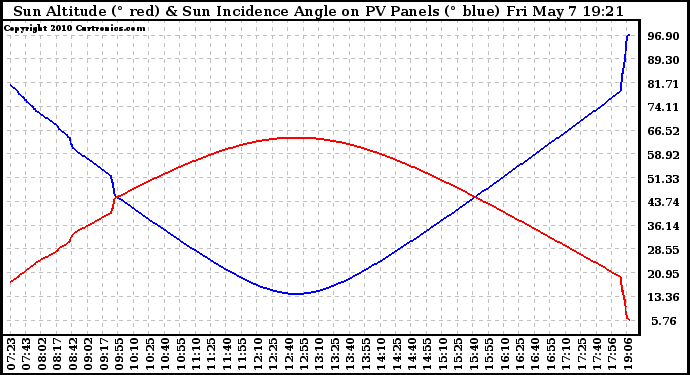 Solar PV/Inverter Performance Sun Altitude Angle & Sun Incidence Angle on PV Panels