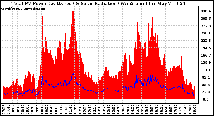 Solar PV/Inverter Performance Total PV Panel Power Output & Solar Radiation