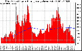 Solar PV/Inverter Performance Total PV Panel & Running Average Power Output