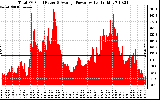 Solar PV/Inverter Performance Total PV Panel Power Output