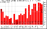 Solar PV/Inverter Performance Weekly Solar Energy Production