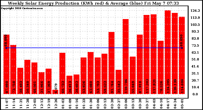 Solar PV/Inverter Performance Weekly Solar Energy Production