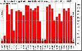 Solar PV/Inverter Performance Daily Solar Energy Production