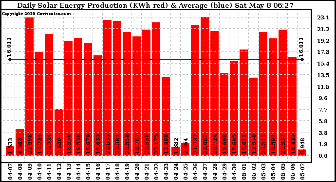 Solar PV/Inverter Performance Daily Solar Energy Production