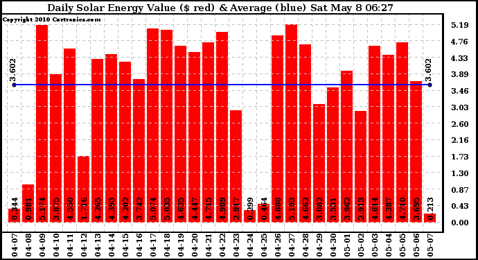 Solar PV/Inverter Performance Daily Solar Energy Production Value