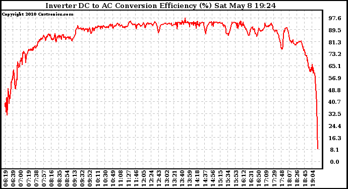 Solar PV/Inverter Performance Inverter DC to AC Conversion Efficiency