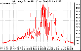 Solar PV/Inverter Performance Daily Energy Production Per Minute