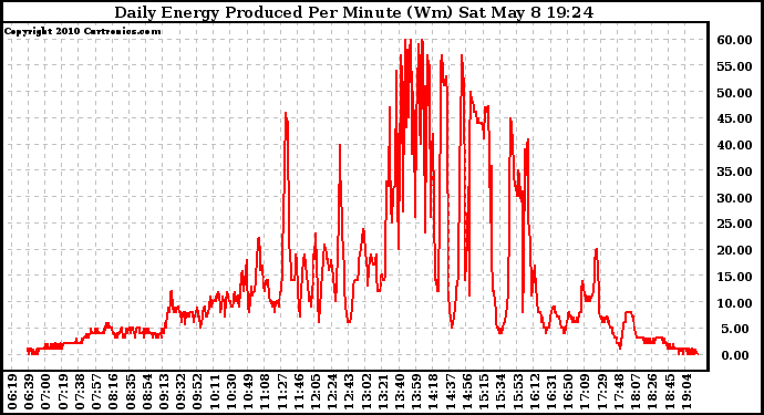 Solar PV/Inverter Performance Daily Energy Production Per Minute