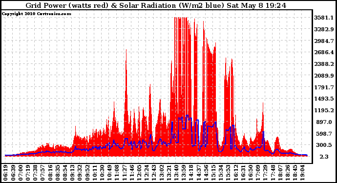 Solar PV/Inverter Performance Grid Power & Solar Radiation