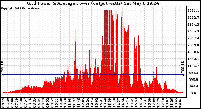 Solar PV/Inverter Performance Inverter Power Output