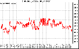 Solar PV/Inverter Performance Grid Voltage