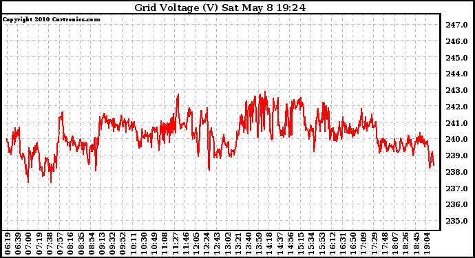 Solar PV/Inverter Performance Grid Voltage