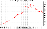 Solar PV/Inverter Performance Outdoor Temperature