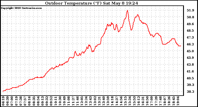 Solar PV/Inverter Performance Outdoor Temperature