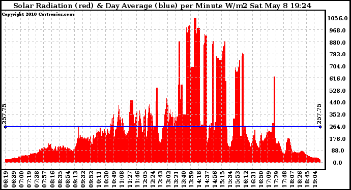 Solar PV/Inverter Performance Solar Radiation & Day Average per Minute